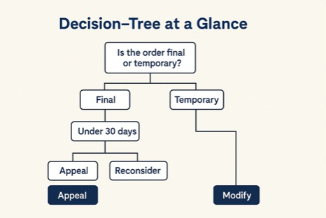 Decision-Tree at a Glance