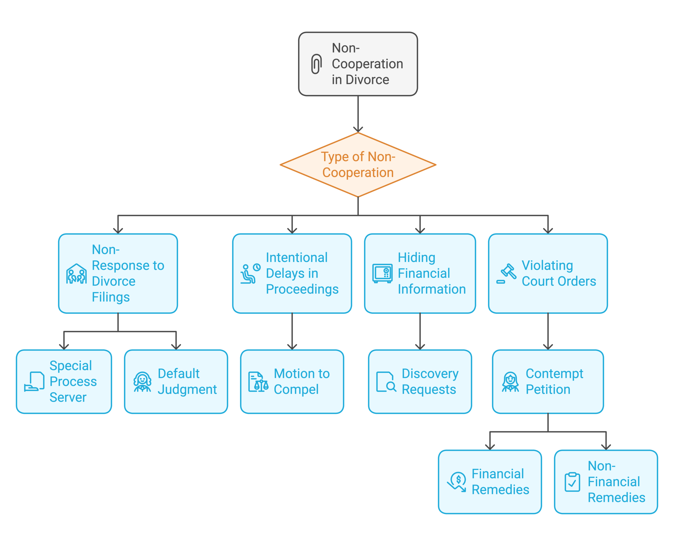 Common Types of Non-Cooperation and Legal Remedies Available