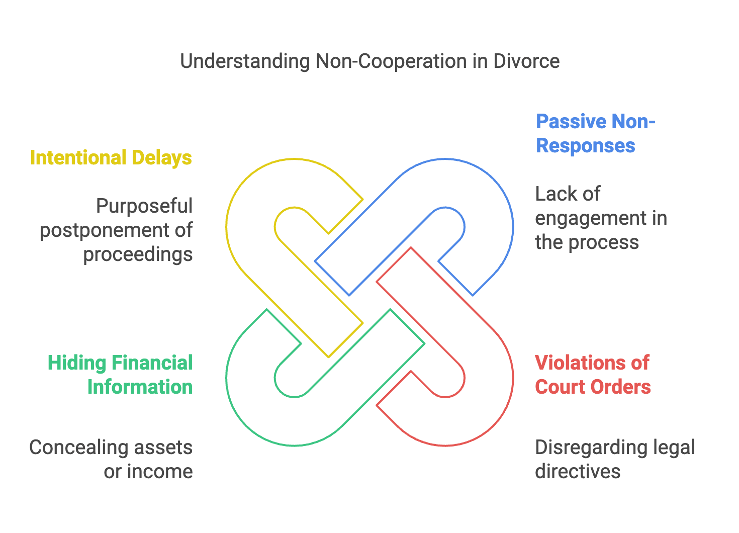 Types of Uncoporative Spouse Behaviors