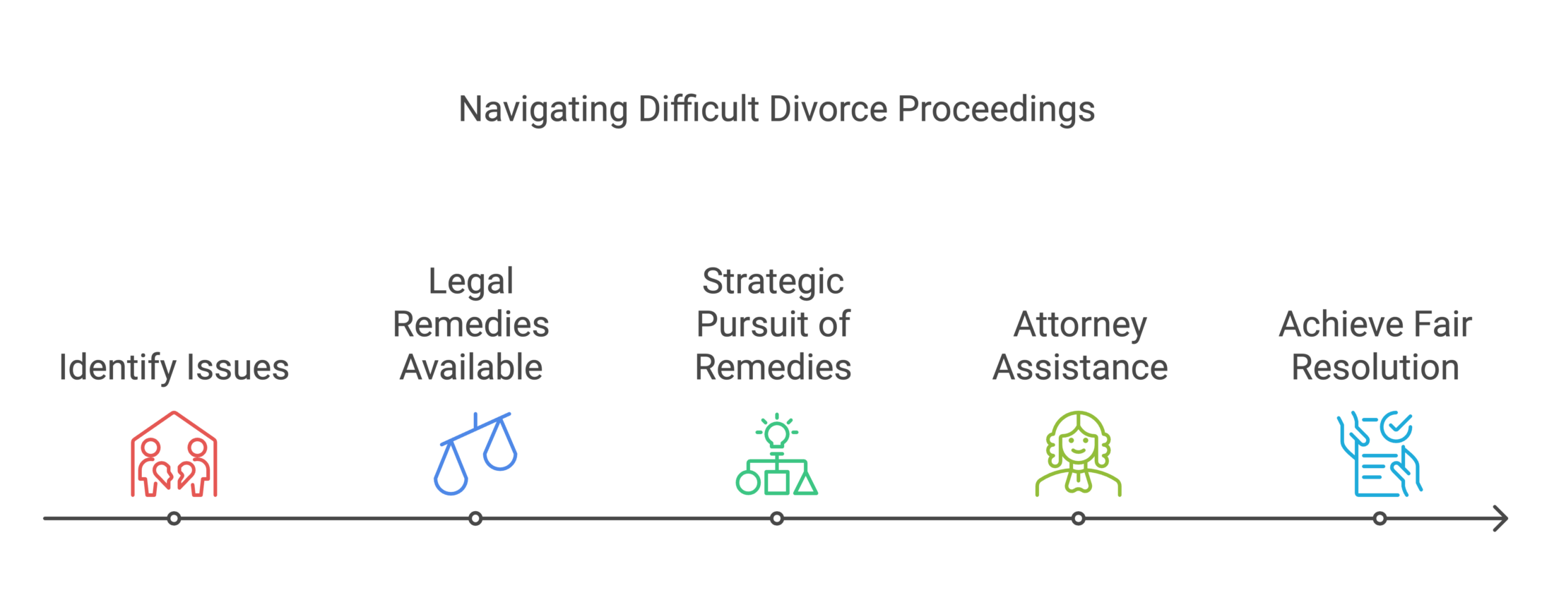 Uncooperative Spouse During Divorce Summary