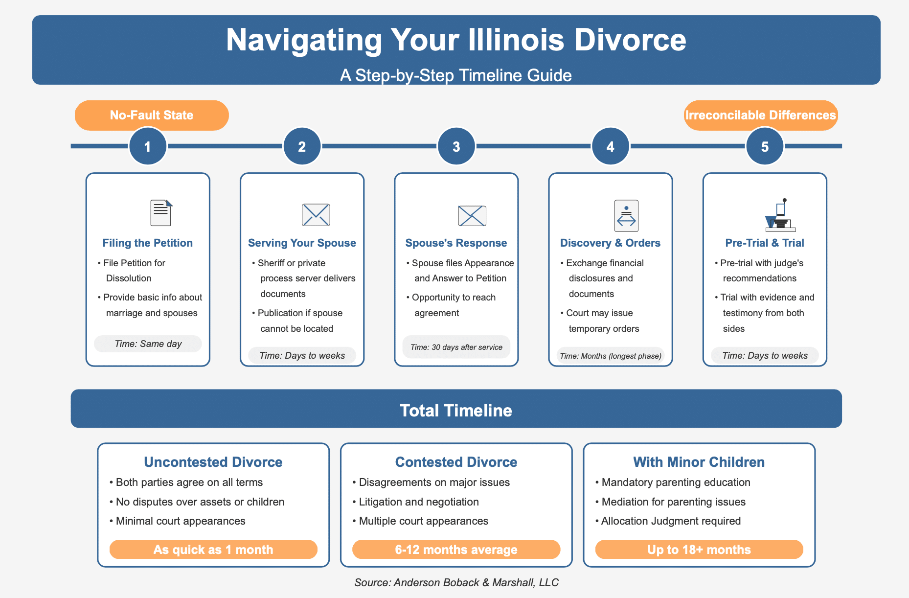 Illinois Divorce Process: How Long Does it Take in Chicago
