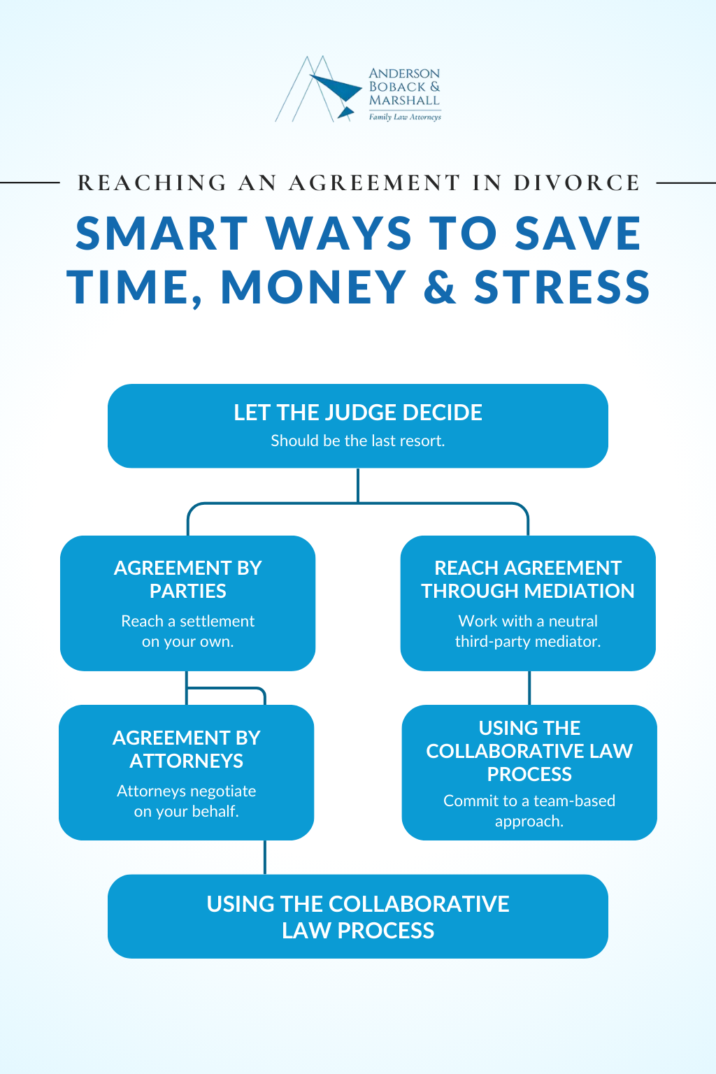 Reaching an Agreement in Divorce: Smart Ways to Save Time, Money & Stress