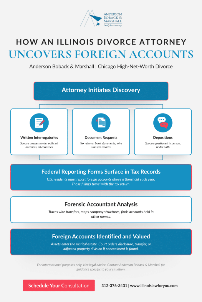 How an Illinois divorce attorney uncovers foreign accounts through the discovery process